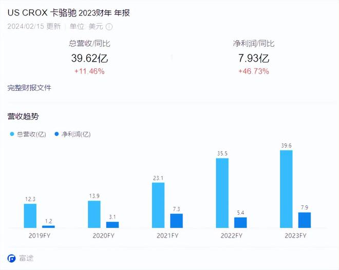 鞋899元卡骆驰17UGG网友：智商税AG旗舰厅网站中产丑鞋！1299元勃肯(图21)